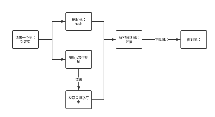 煎蛋网爬虫流程图